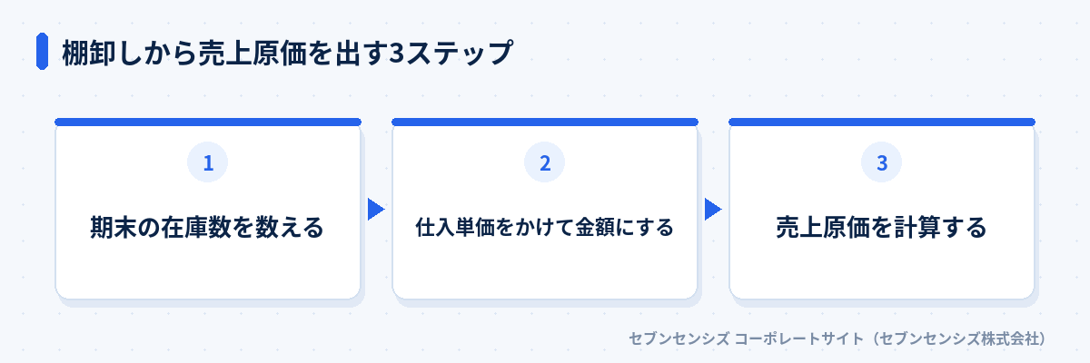 棚卸しから売上原価を出す3ステップ: 期末の在庫数を数える、仕入単価をかけて金額にする、売上原価を計算する