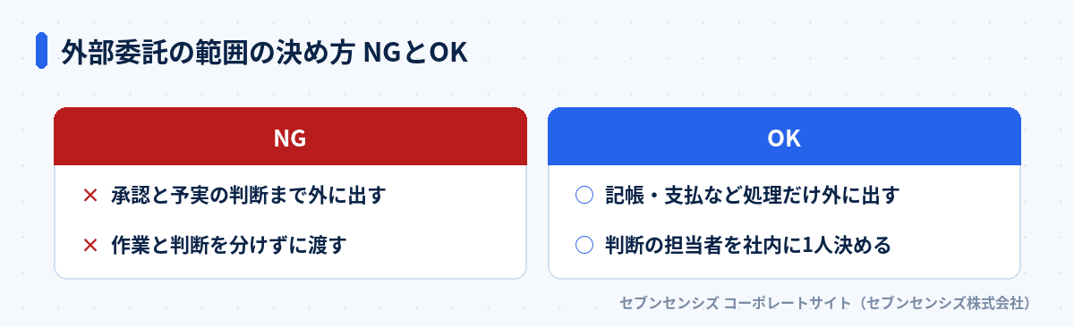 外部委託の範囲の決め方: NGは承認と予実の判断まで外に出す・作業と判断を分けずに渡す、OKは記帳・支払など処理だけ外に出す・判断の担当者を社内に1人決める