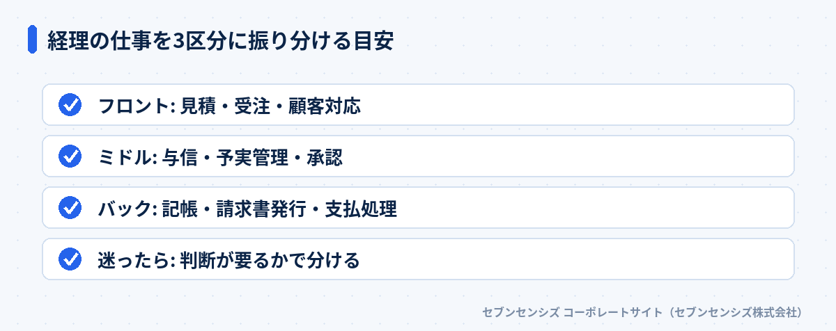 経理の仕事を3区分に振り分ける目安: フロントは見積・受注・顧客対応、ミドルは与信・予実管理・承認、バックは記帳・請求書発行・支払処理、迷ったら判断が要るかで分ける