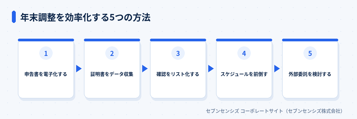 年末調整を効率化する5つの方法: 申告書を電子化する、証明書をデータ収集、確認をリスト化する、スケジュールを前倒す、外部委託を検討する