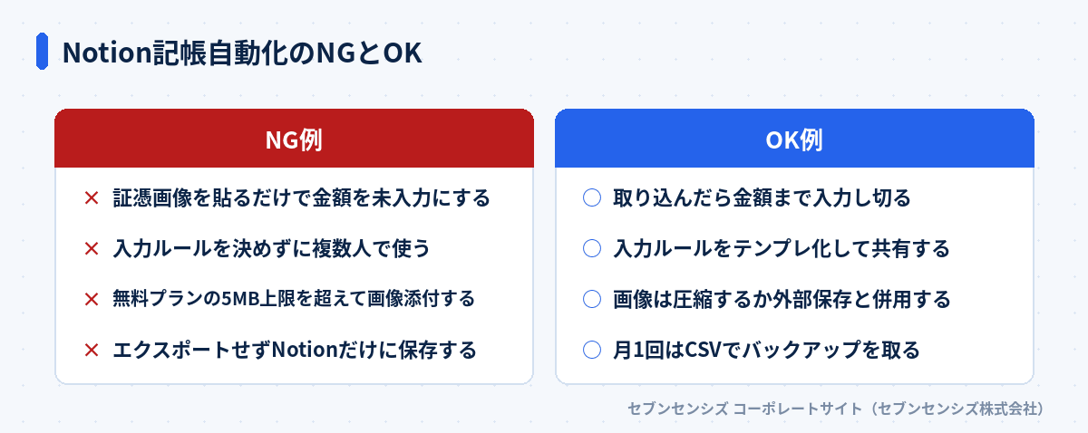 Notion記帳自動化のNGとOK: NG例は証憑画像を貼るだけで金額を未入力にする・入力ルールを決めずに複数人で使う・無料プランの5MB上限を超えて画像添付する・エクスポートせずNotionだけに保存する、OK例は取り込んだら金額まで入力し切る・入力ルールをテンプレ化して共有する・画像は圧縮するか外部保存と併用する・月1回はCSVでバックアップを取る