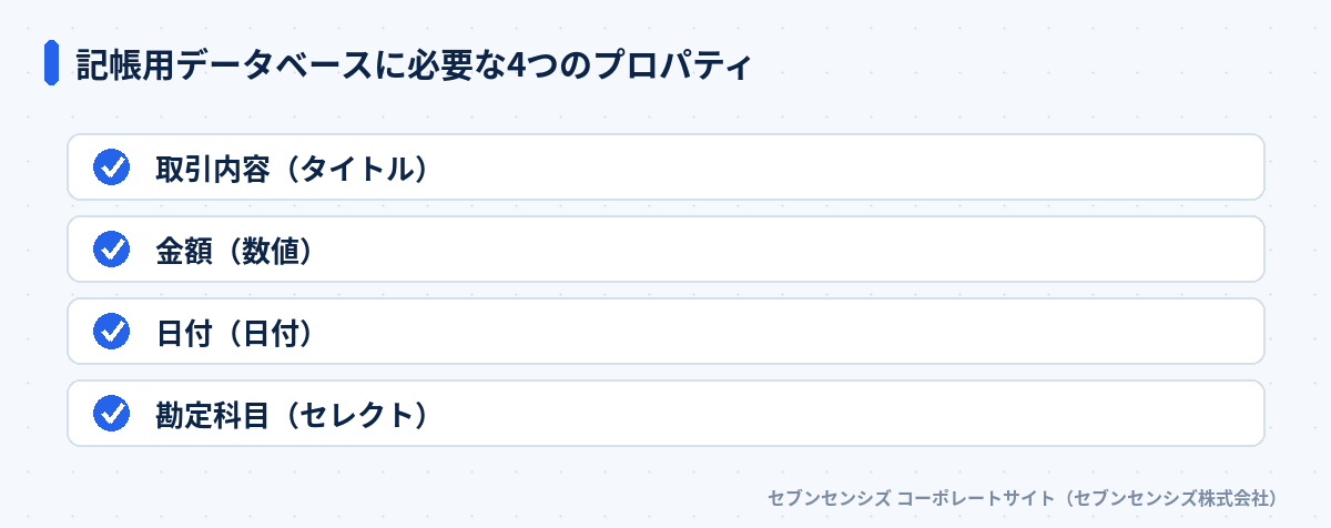 記帳用データベースに必要な4つのプロパティ: 取引内容（タイトル）、金額（数値）、日付（日付）、勘定科目（セレクト）