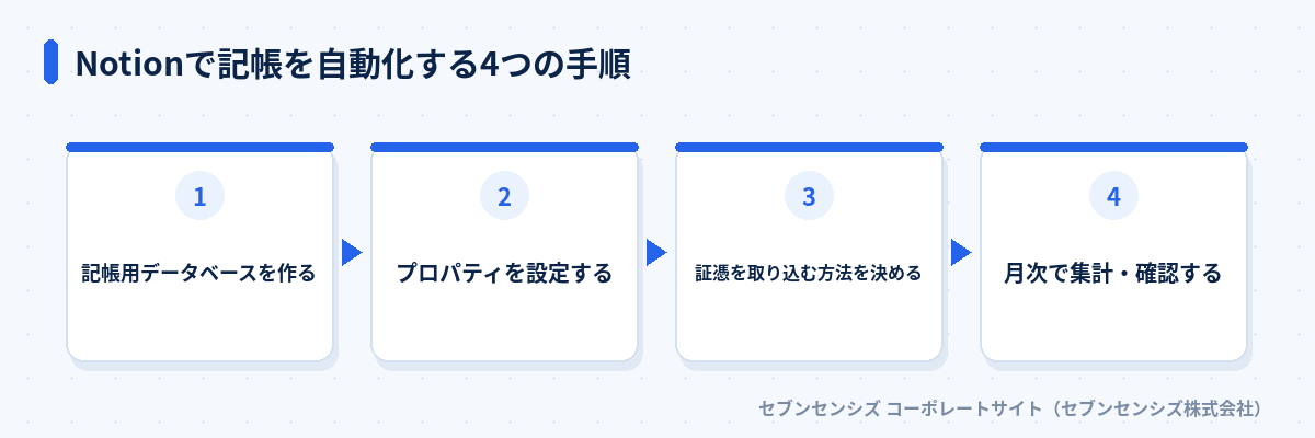 Notionで記帳を自動化する4つの手順: 記帳用データベースを作る、プロパティを設定する、証憑を取り込む方法を決める、月次で集計・確認する