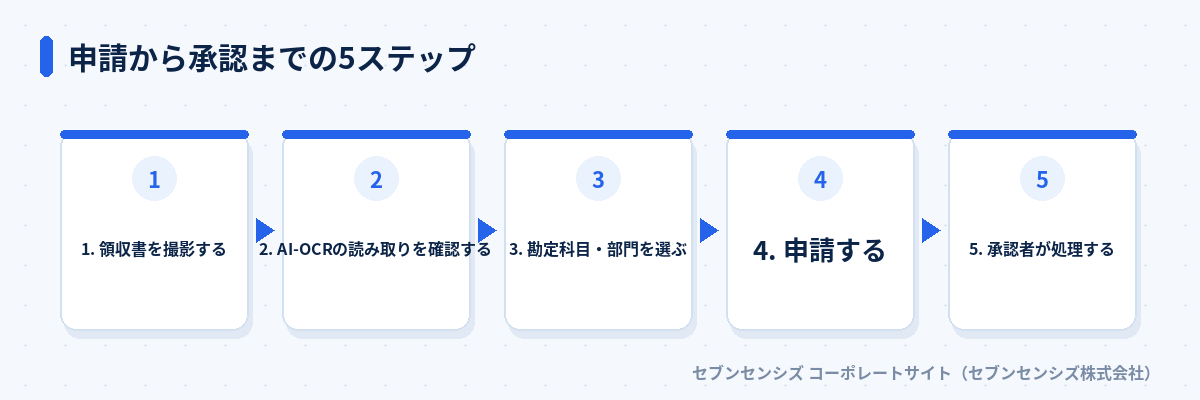 申請から承認までの5ステップ: 領収書を撮影する、AI-OCRの読み取りを確認する、勘定科目・部門を選ぶ、申請する、承認者が処理する