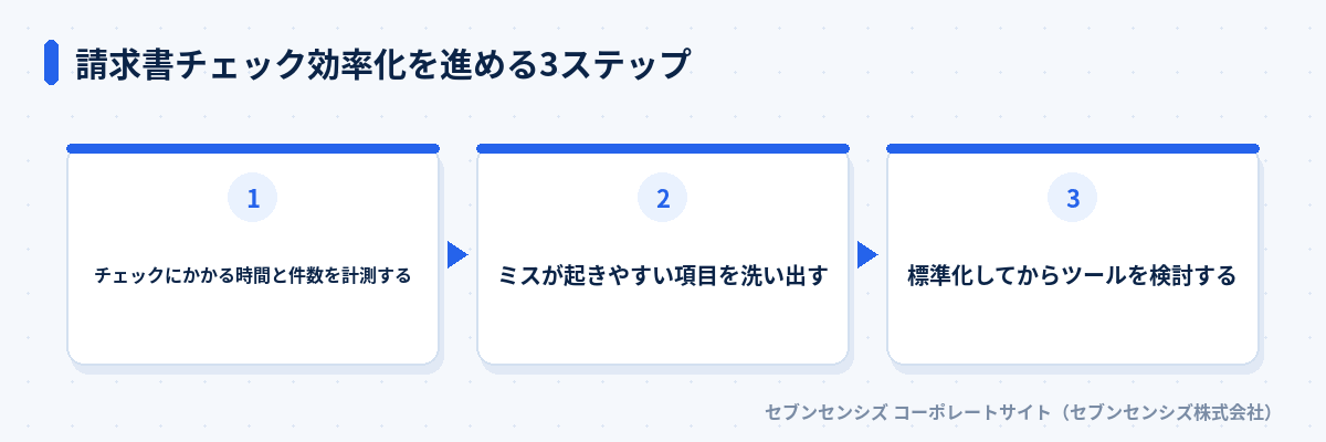 請求書チェック効率化を進める3ステップ: チェックにかかる時間と件数を計測する、ミスが起きやすい項目を洗い出す、標準化してからツールを検討する