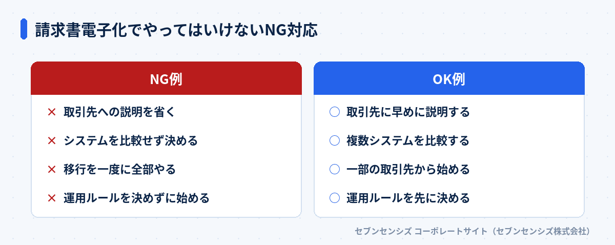 請求書電子化でやってはいけないNG対応: NG例は取引先への説明を省く・システムを比較せず決める・移行を一度に全部やる・運用ルールを決めずに始める、OK例は取引先に早めに説明する・複数システムを比較する・一部の取引先から始める・運用ルールを先に決める