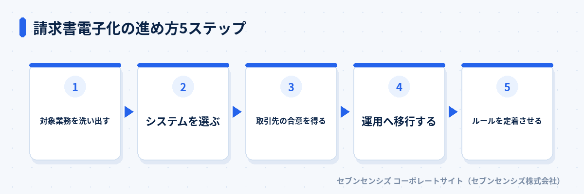 請求書電子化の進め方5ステップ: 対象業務を洗い出す、システムを選ぶ、取引先の合意を得る、運用へ移行する、ルールを定着させる
