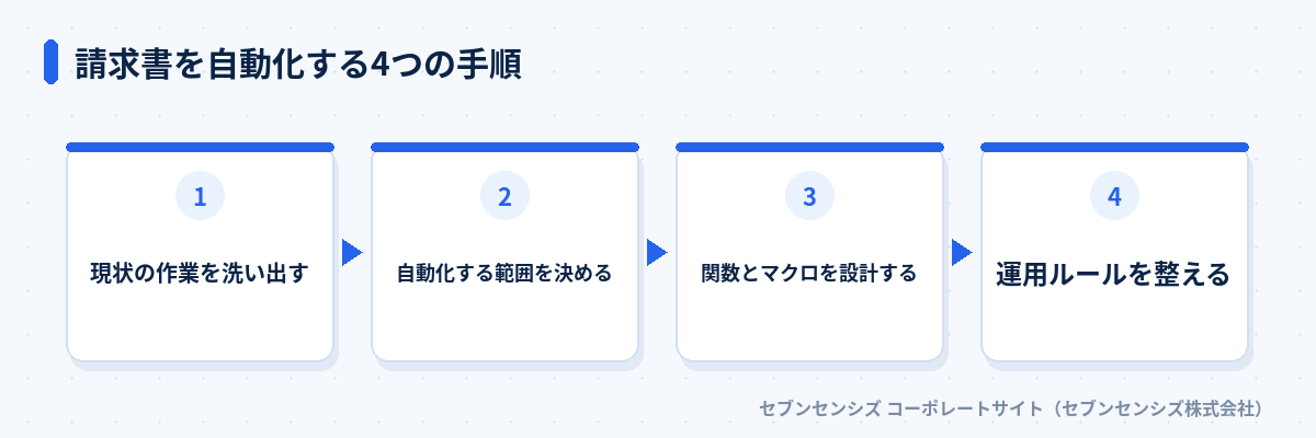 請求書を自動化する4つの手順: 現状の作業を洗い出す、自動化する範囲を決める、関数とマクロを設計する、運用ルールを整える
