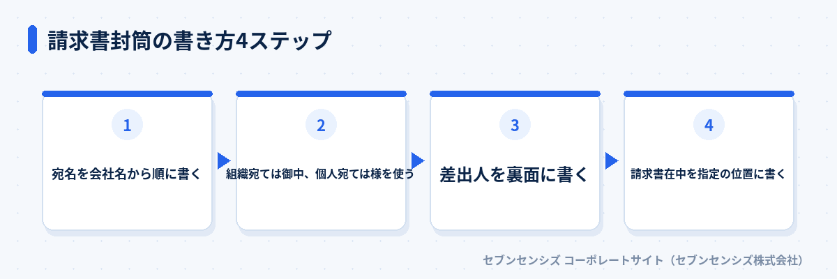 請求書封筒の書き方4ステップ: 宛名を会社名から順に書く、組織宛ては御中、個人宛ては様を使う、差出人を裏面に書く、請求書在中を指定の位置に書く