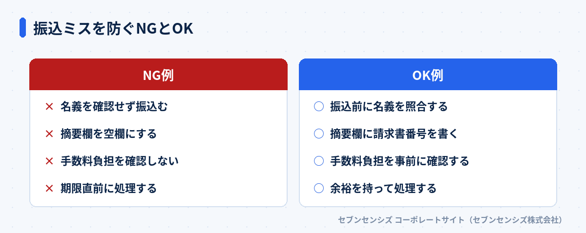 振込ミスを防ぐNGとOK: NG例は名義を確認せず振込む・摘要欄を空欄にする・手数料負担を確認しない・期限直前に処理する、OK例は振込前に名義を照合する・摘要欄に請求書番号を書く・手数料負担を事前に確認する・余裕を持って処理する