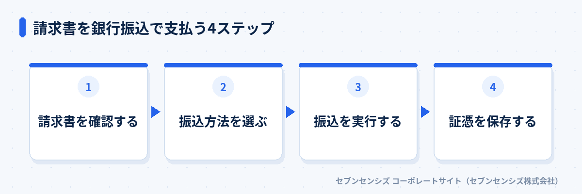 請求書を銀行振込で支払う4ステップ: 請求書を確認する、振込方法を選ぶ、振込を実行する、証憑を保存する