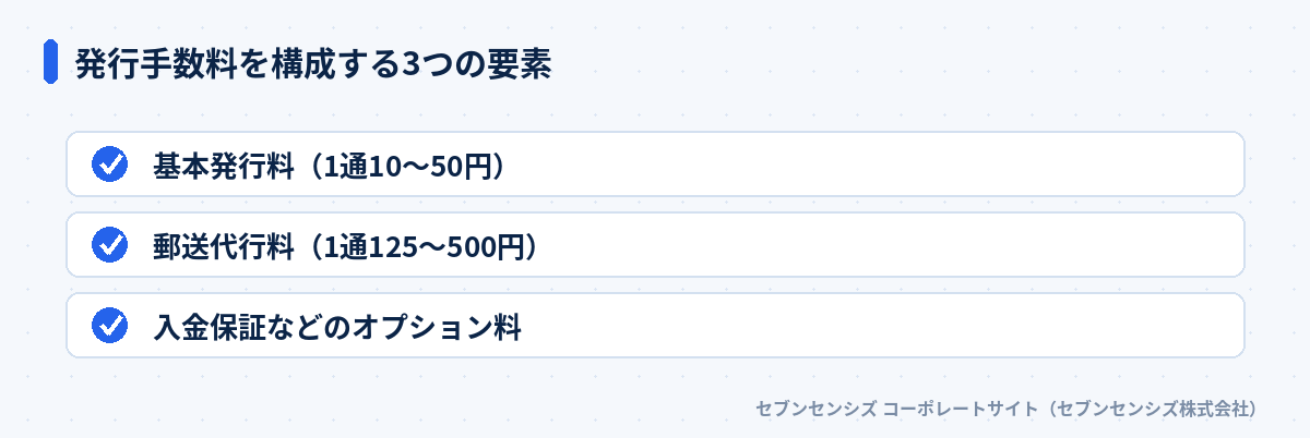 発行手数料を構成する3つの要素: 基本発行料（1通10〜50円）、郵送代行料（1通125〜500円）、入金保証などのオプション料
