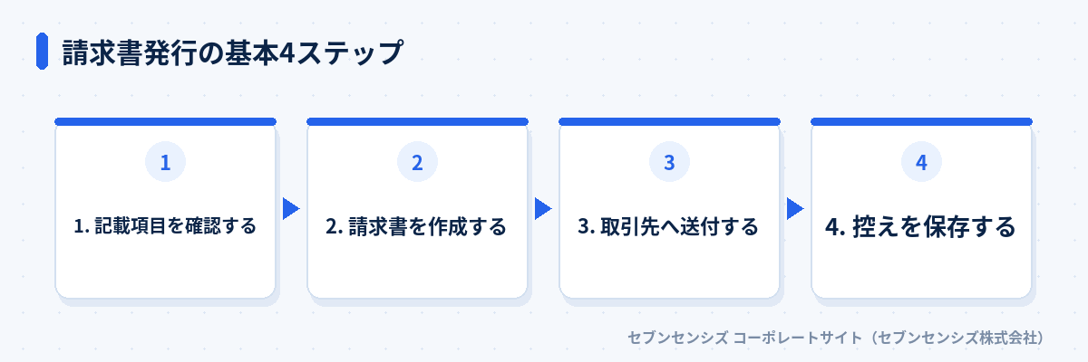 請求書発行の基本4ステップ: 記載項目を確認する、請求書を作成する、取引先へ送付する、控えを保存する
