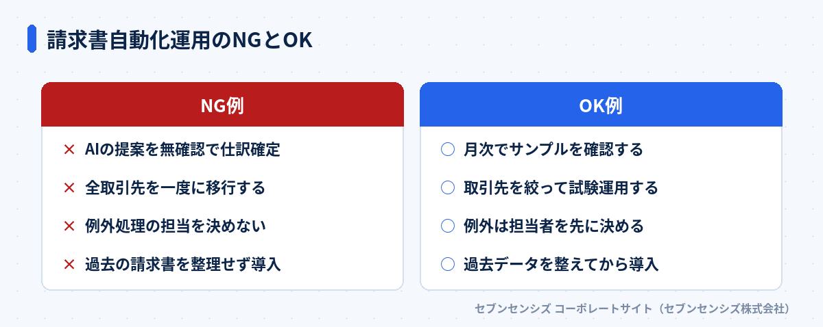 請求書自動化運用のNGとOK: NG例はAIの提案を無確認で仕訳確定・全取引先を一度に移行する・例外処理の担当を決めない・過去の請求書を整理せず導入、OK例は月次でサンプルを確認する・取引先を絞って試験運用する・例外は担当者を先に決める・過去データを整えてから導入
