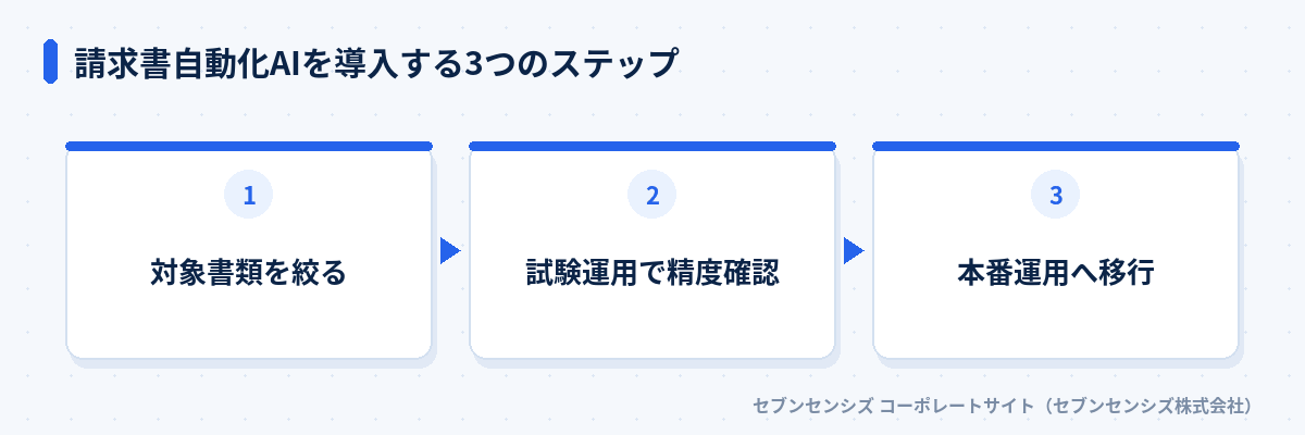 請求書自動化AIを導入する3つのステップ: 対象書類を絞る、試験運用で精度確認、本番運用へ移行