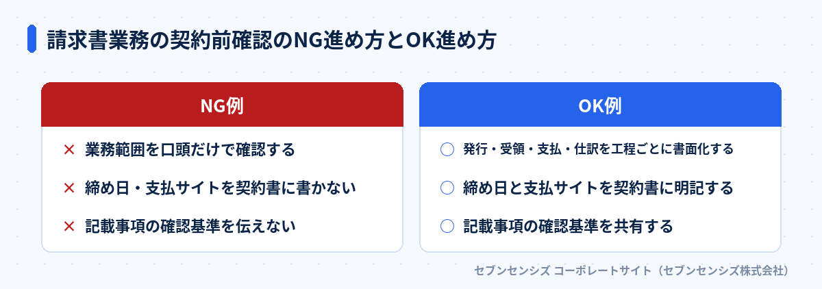 請求書業務の契約前確認のNG進め方とOK進め方: NG例は業務範囲を口頭だけで確認する・締め日と支払サイトを契約書に書かない・記載事項の確認基準を伝えない、OK例は発行・受領・支払・仕訳を工程ごとに書面化する・締め日と支払サイトを契約書に明記する・記載事項の確認基準を共有する