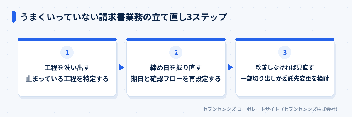 うまくいっていない請求書業務の立て直し3ステップ: 工程を洗い出して発行・受領・支払・仕訳のどこで止まっているか特定する、締め日を握り直して支払期日と確認フローを契約書ベースで再設定する、改善しなければ見直して工程の一部を切り出すか委託先の変更を検討する