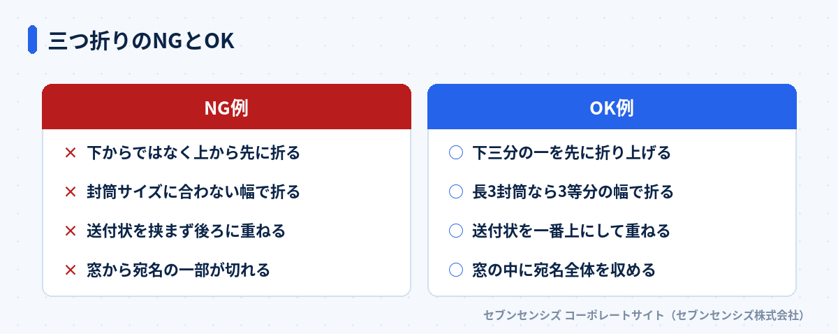 三つ折りのNGとOK: NG例は下からではなく上から先に折る・封筒サイズに合わない幅で折る・送付状を挟まず後ろに重ねる・窓から宛名の一部が切れる、OK例は下三分の一を先に折り上げる・長3封筒なら3等分の幅で折る・送付状を一番上にして重ねる・窓の中に宛名全体を収める