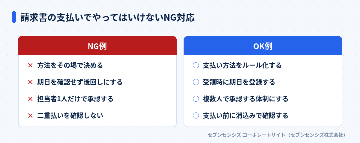 請求書の支払いでやってはいけないNG対応: NG例は方法をその場で決める・期日を確認せず後回しにする・担当者1人だけで承認する・二重払いを確認しない、OK例は支払い方法をルール化する・受領時に期日を登録する・複数人で承認する体制にする・支払い前に消込みで確認する