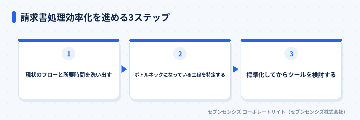 請求書処理効率化を進める3ステップ: 現状のフローと所要時間を洗い出す、ボトルネックになっている工程を特定する、標準化してからツールを検討する