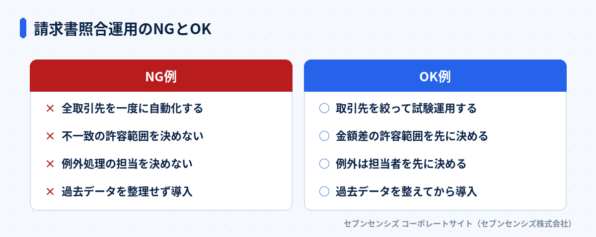 請求書照合運用のNGとOK: NG例は全取引先を一度に自動化する・不一致の許容範囲を決めない・例外処理の担当を決めない・過去データを整理せず導入、OK例は取引先を絞って試験運用する・金額差の許容範囲を先に決める・例外は担当者を先に決める・過去データを整えてから導入