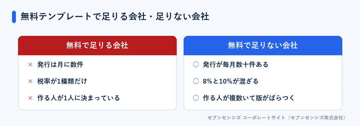 無料テンプレートで足りる会社は発行が月数件・税率1種類・作る人が1人、足りない会社は発行が毎月数十件・8%と10%が混在・作る人が複数