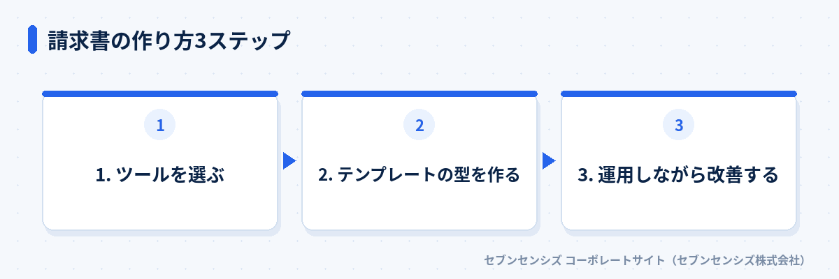 請求書の作り方3ステップ: ツールを選ぶ、テンプレートの型を作る、運用しながら改善する