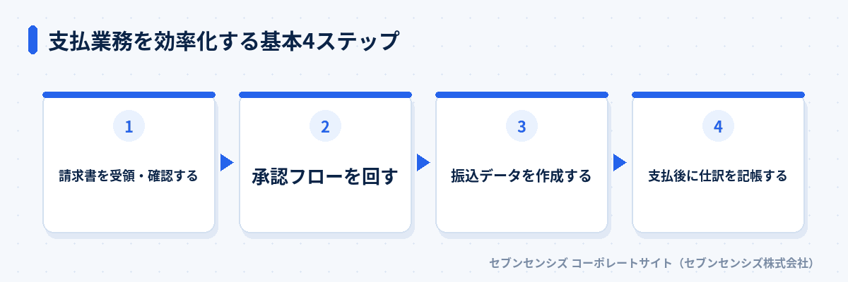 支払業務を効率化する基本4ステップ: 請求書を受領・確認する、承認フローを回す、振込データを作成する、支払後に仕訳を記帳する