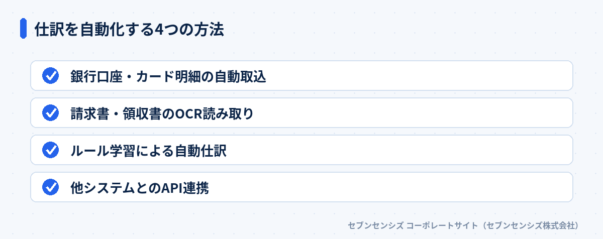 仕訳を自動化する4つの方法: 銀行口座・カード明細の自動取込、請求書・領収書のOCR読み取り、ルール学習による自動仕訳、他システムとのAPI連携