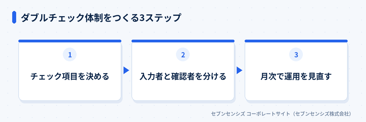 ダブルチェック体制をつくる3ステップ: チェック項目を決める、入力者と確認者を分ける、月次で運用を見直す