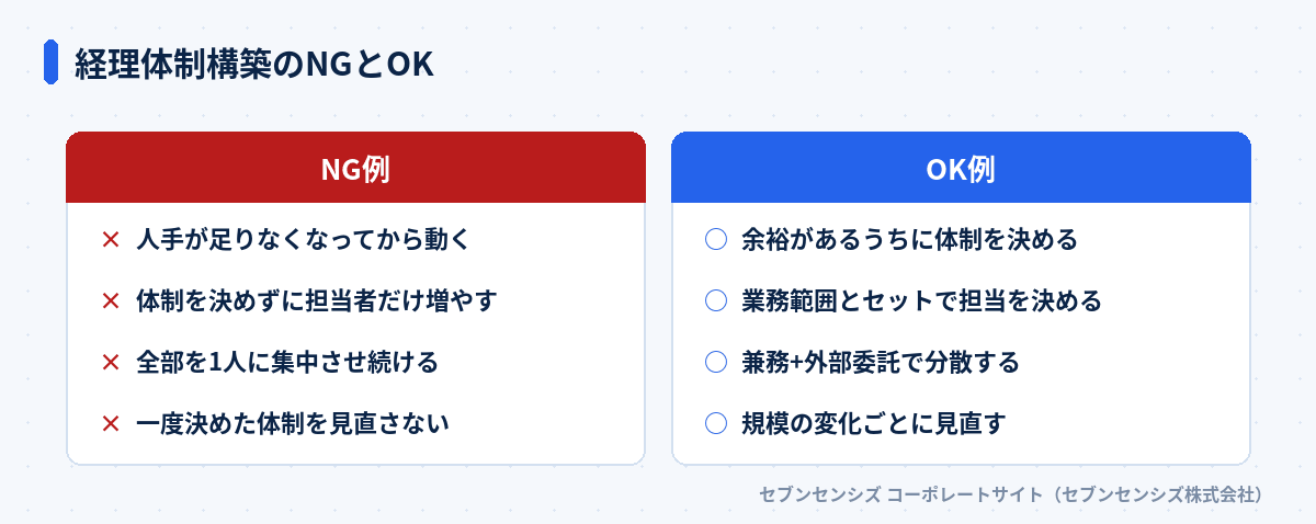 経理体制構築のNGとOK: NG例は人手が足りなくなってから動く・体制を決めずに担当者だけ増やす・全部を1人に集中させ続ける・一度決めた体制を見直さない、OK例は余裕があるうちに体制を決める・業務範囲とセットで担当を決める・兼務+外部委託で分散する・規模の変化ごとに見直す