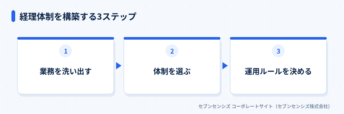経理体制を構築する3ステップ: 業務を洗い出す、体制を選ぶ、運用ルールを決める