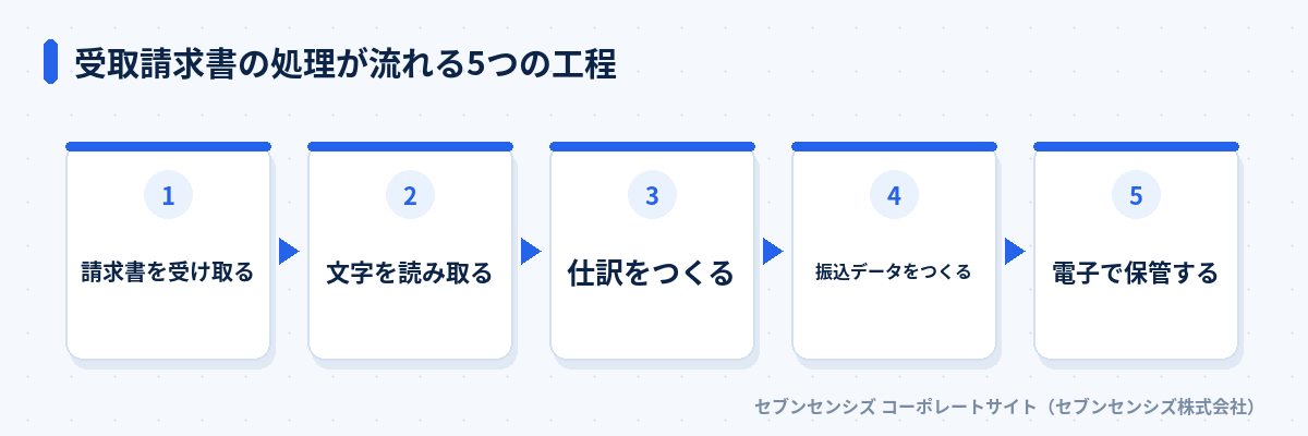 受取請求書の処理が流れる5つの工程: 請求書を受け取る、文字を読み取る、仕訳をつくる、振込データをつくる、電子で保管する