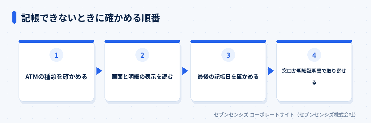 記帳できないときに確かめる順番: ATMの種類を確かめる、画面と明細の表示を読む、最後の記帳日を確かめる、窓口か明細証明書で取り寄せる