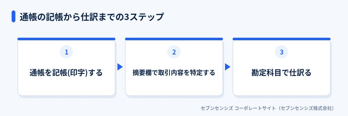 通帳の記帳から仕訳までの3ステップ: 通帳を記帳(印字)する、摘要欄で取引内容を特定する、勘定科目で仕訳る