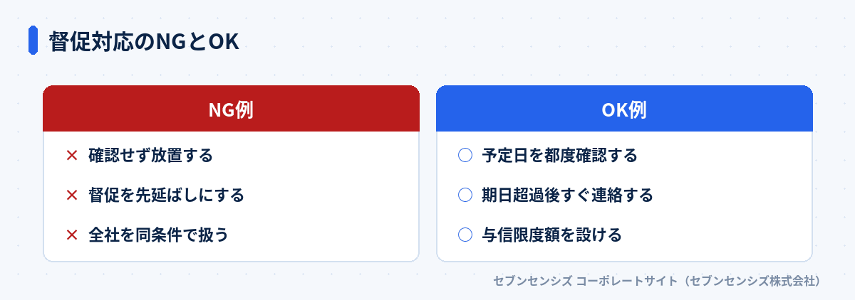 督促対応のNGとOK: NG例は確認せず放置する・督促を先延ばしにする・全社を同条件で扱う、OK例は予定日を都度確認する・期日超過後すぐ連絡する・与信限度額を設ける