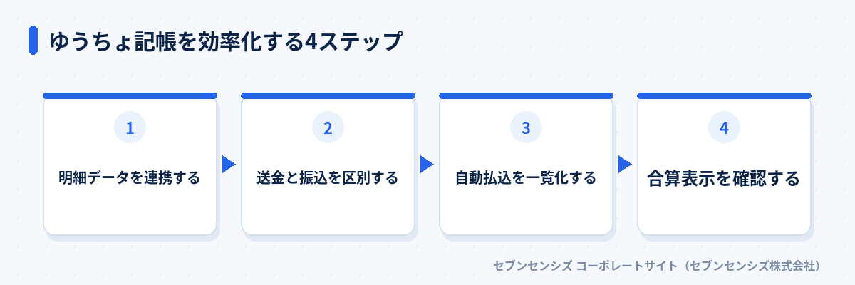 ゆうちょ記帳を効率化する4ステップ: 明細データを連携する、送金と振込を区別する、自動払込を一覧化する、合算表示を確認する