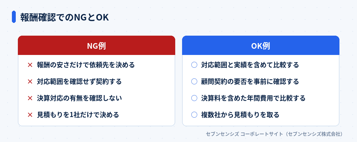 報酬確認でのNGとOK: NG例は報酬の安さだけで依頼先を決める・対応範囲を確認せず契約する・決算対応の有無を確認しない・見積もりを1社だけで決める、OK例は対応範囲と実績を含めて比較する・顧問契約の要否を事前に確認する・決算料を含めた年間費用で比較する・複数社から見積もりを取る