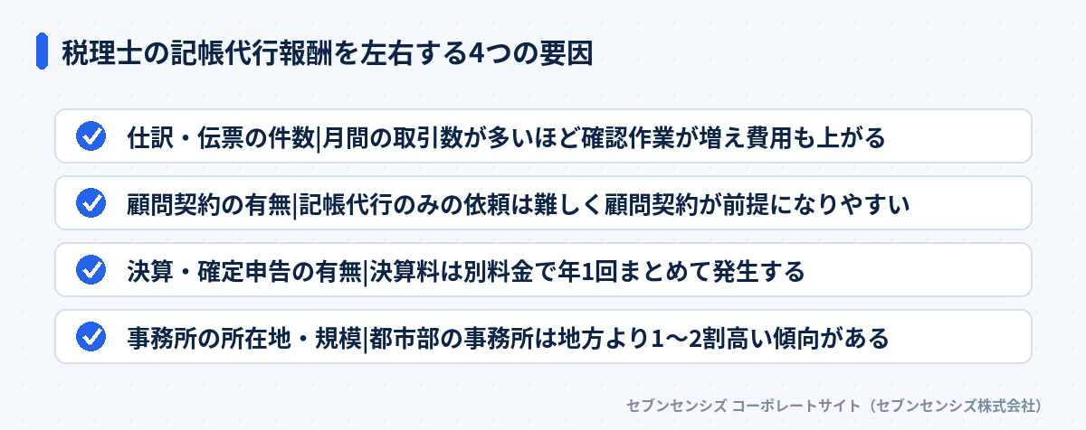 税理士の記帳代行報酬を左右する4つの要因: 仕訳・伝票の件数は月間の取引数が多いほど確認作業が増え費用も上がる、顧問契約の有無は記帳代行のみの依頼は難しく顧問契約が前提になりやすい、決算・確定申告の有無は決算料が別料金で年1回まとめて発生する、事務所の所在地・規模は都市部の事務所は地方より1〜2割高い傾向がある