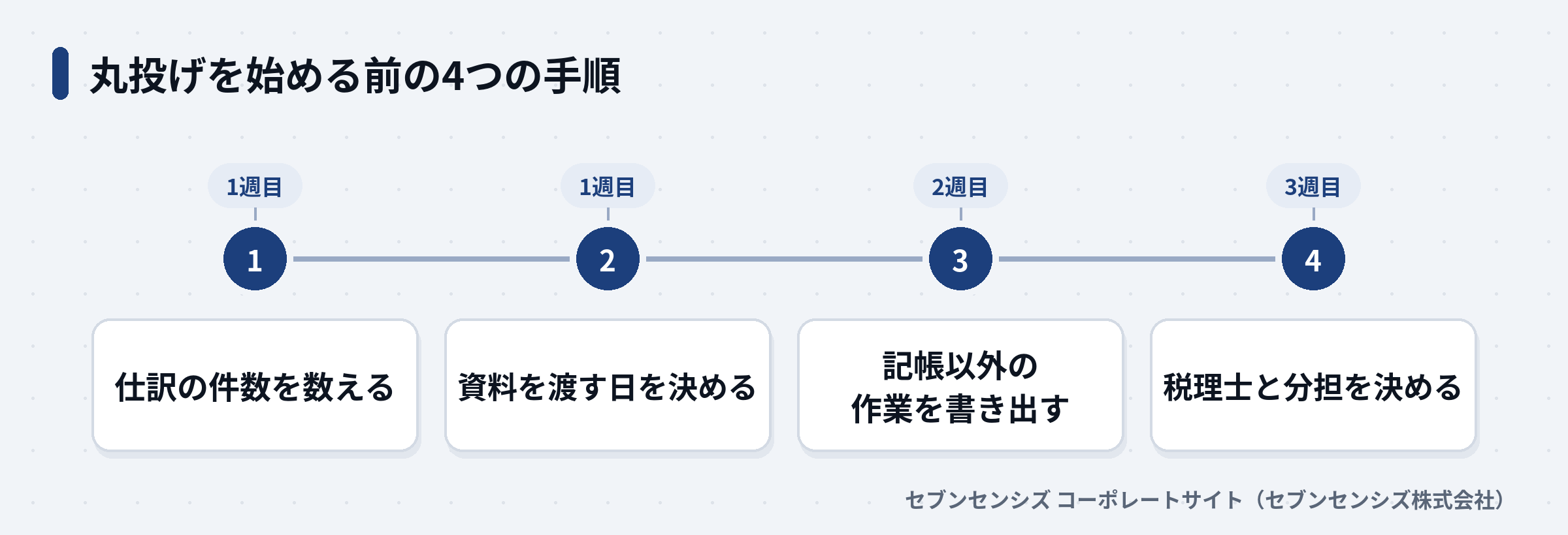 丸投げを始める前の4つの手順: 仕訳の件数を数える、資料を渡す日を決める、記帳以外の作業を書き出す、税理士と分担を決める