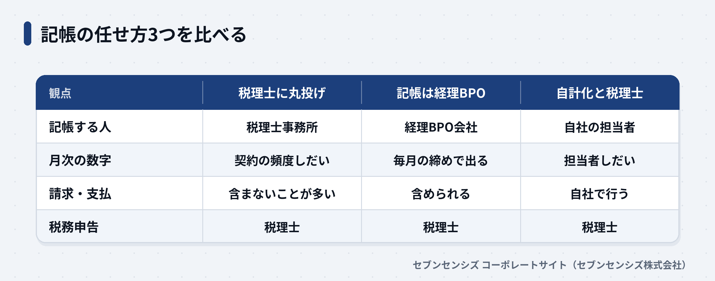 記帳の任せ方3つの比較: 税理士に丸投げ、記帳は経理BPO、自計化と税理士。記帳する人・月次の数字・請求支払・税務申告の違い