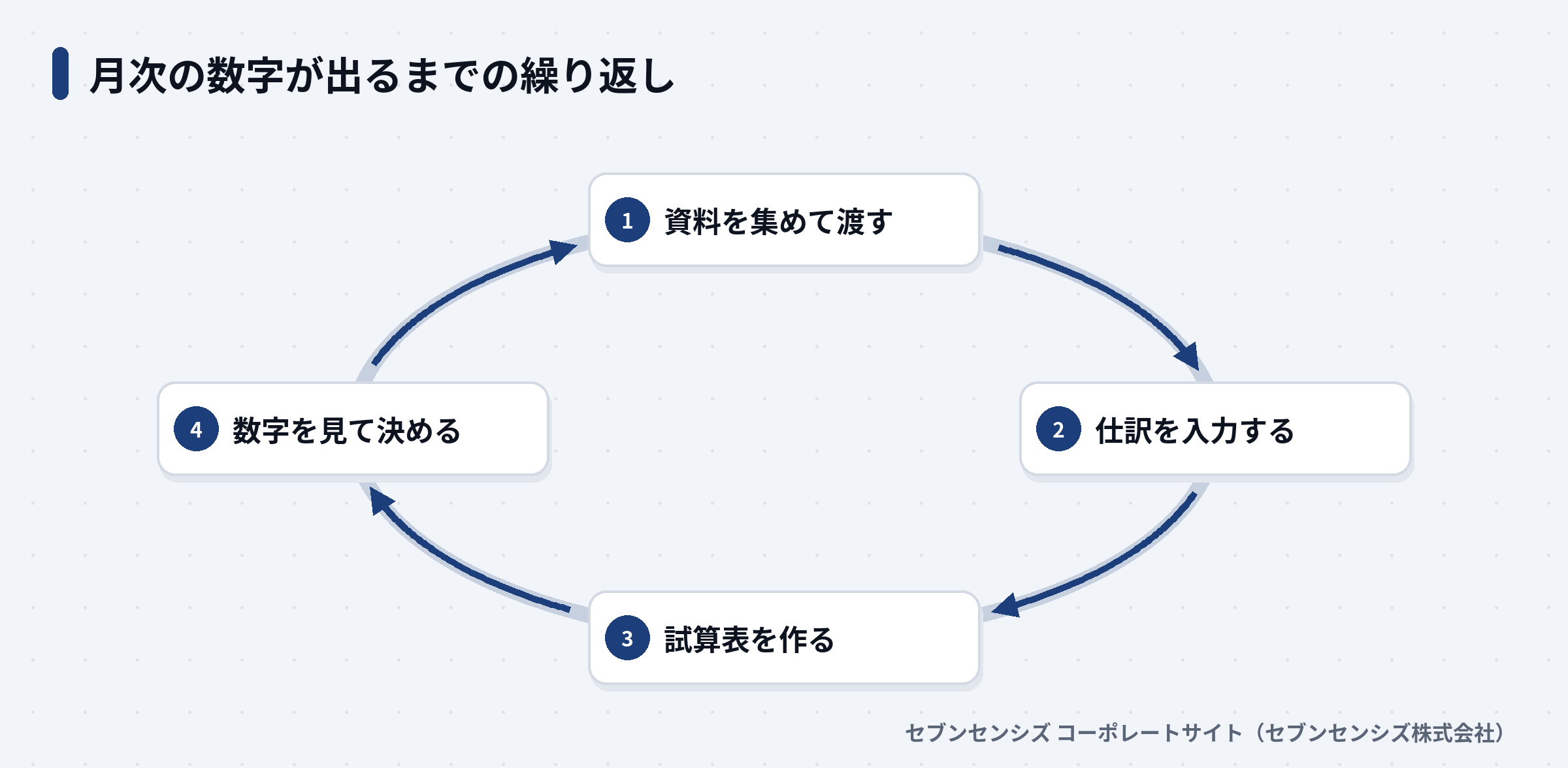 月次の数字が出るまでの繰り返し: 資料を集めて渡す、仕訳を入力する、試算表を作る、数字を見て決める