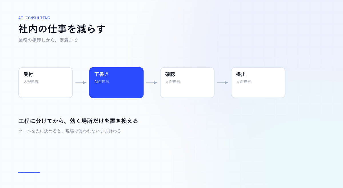 業務を工程に分け、効果の高い工程だけをAIに置き換える流れを示した図