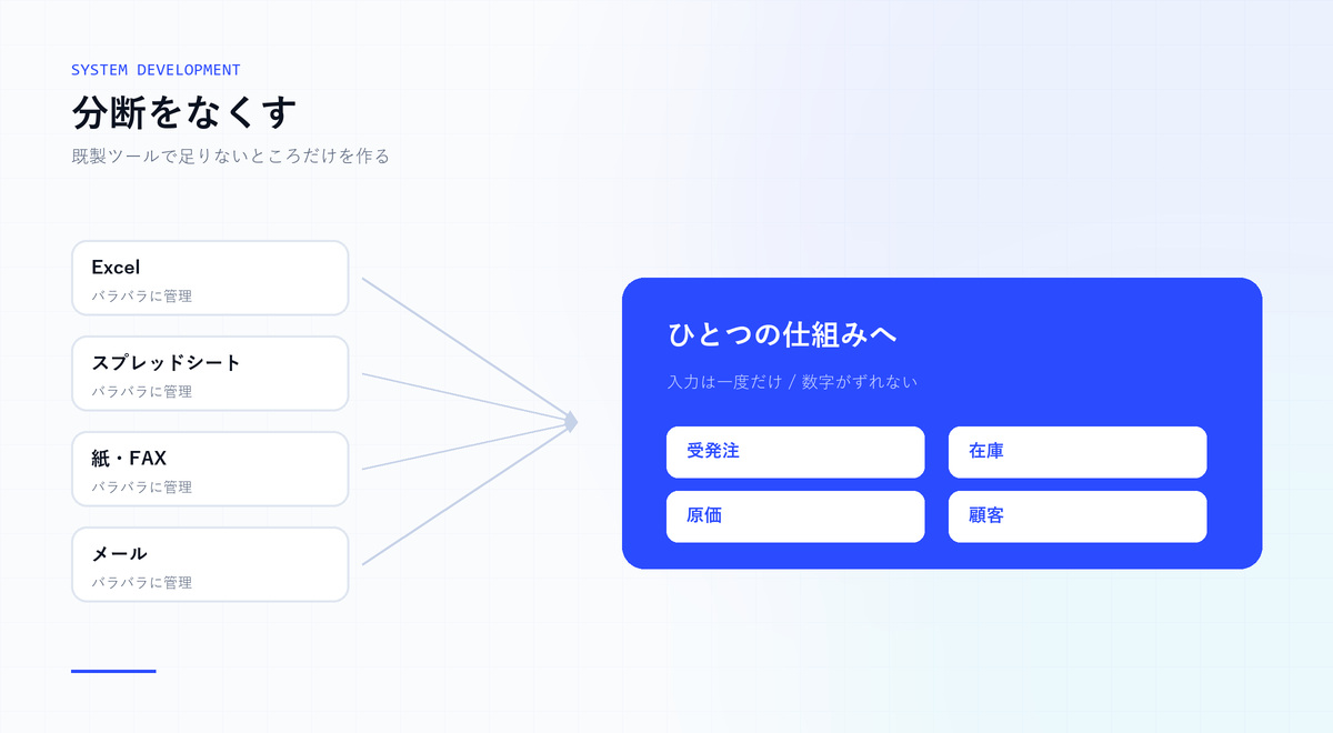 Excel・スプレッドシート・紙とFAX・メールに分散した業務を、ひとつの仕組みに集約する構成図