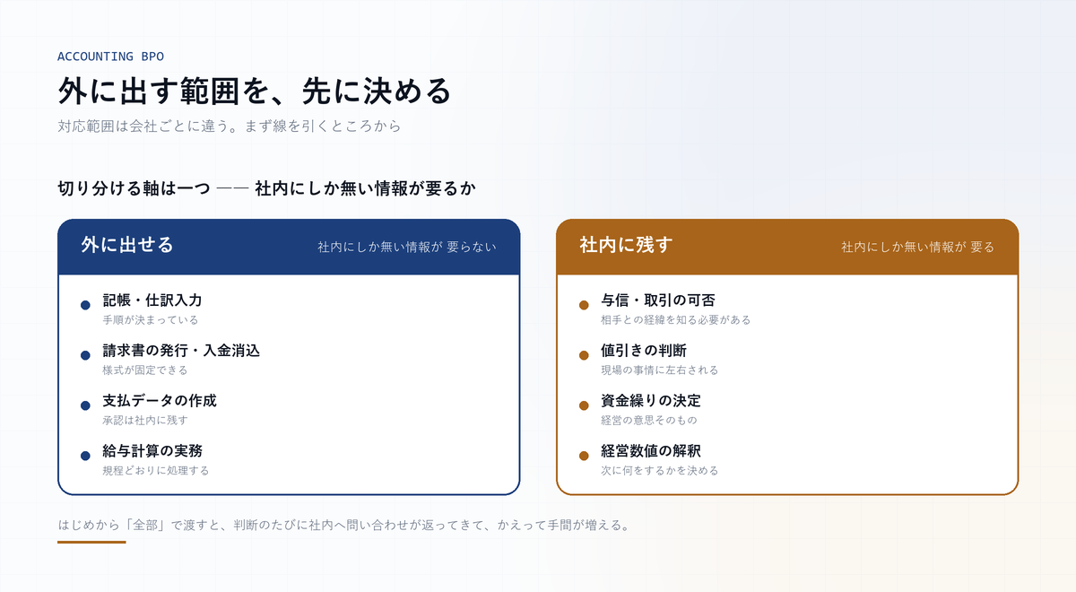 社内にしか無い情報が要るかどうかを軸に、外に出せる業務と社内に残す業務を分けた図