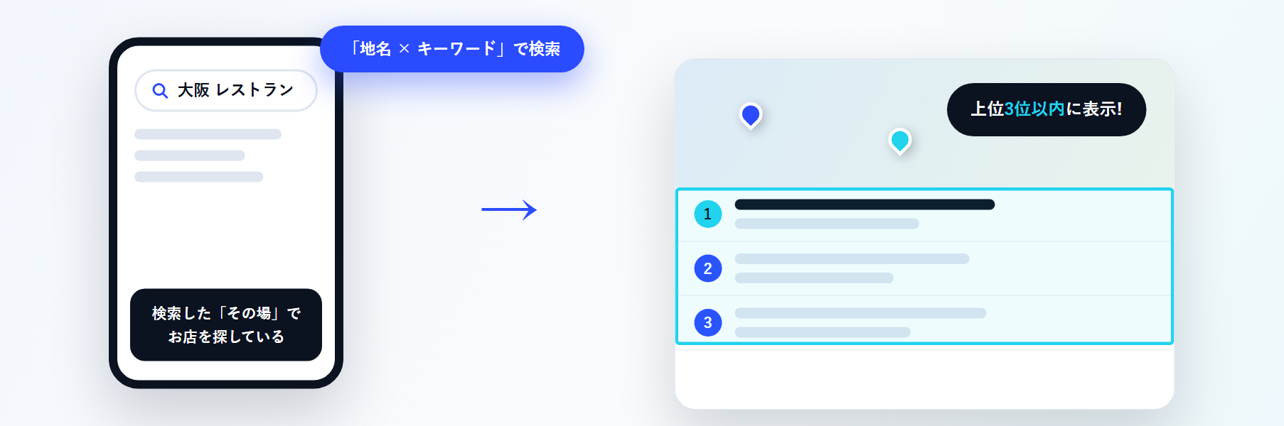 スマートフォンで「大阪 レストラン」と検索すると、Googleマップの検索結果で上位3位以内にお店が表示される仕組みの図解
