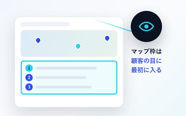 マップ検索結果で上位のお店が顧客の目に止まりやすいことを示す図解