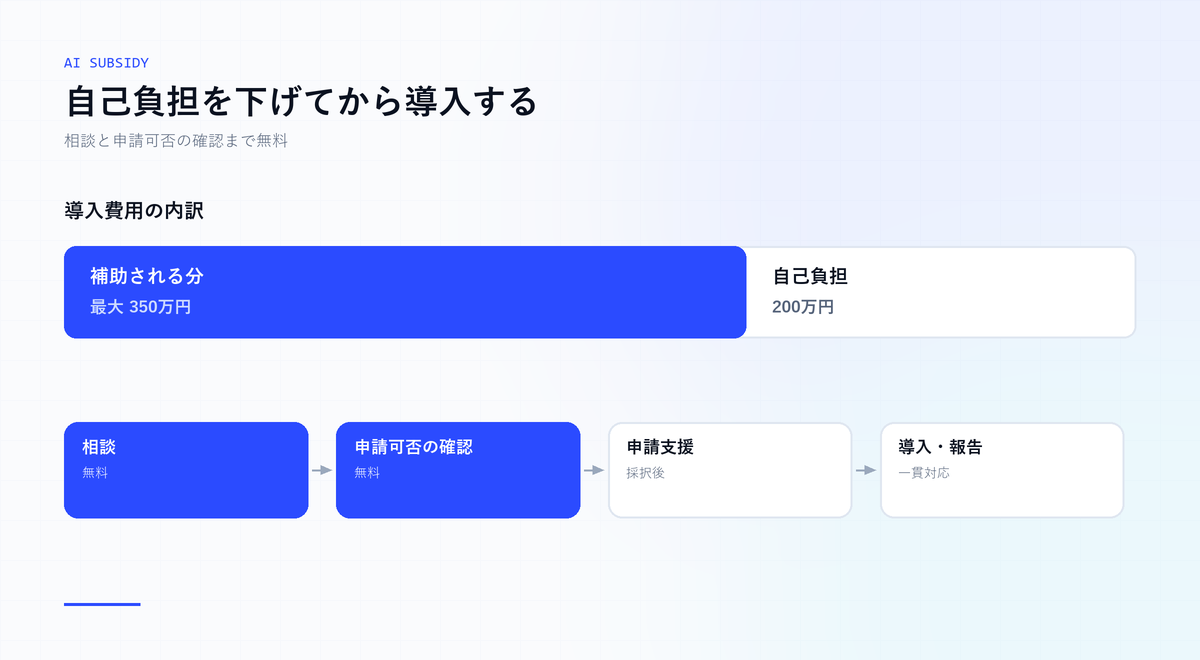 導入費用のうち補助される分と自己負担の内訳、および相談から導入・報告までの流れを示した図